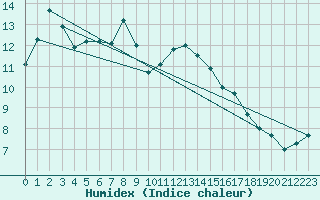 Courbe de l'humidex pour Koesching