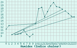 Courbe de l'humidex pour Muret (31)