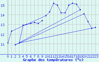 Courbe de tempratures pour Tarbes (65)