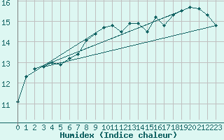 Courbe de l'humidex pour Redesdale