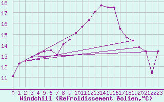 Courbe du refroidissement olien pour Ile Rousse (2B)