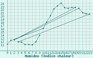 Courbe de l'humidex pour Ble / Mulhouse (68)