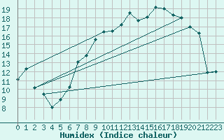 Courbe de l'humidex pour Boscombe Down