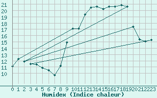 Courbe de l'humidex pour Chateauneuf Grasse (06)