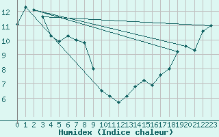 Courbe de l'humidex pour Cadogan