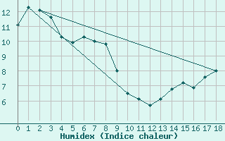 Courbe de l'humidex pour Cadogan