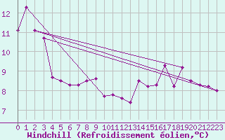 Courbe du refroidissement olien pour Myken