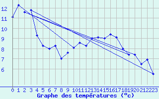 Courbe de tempratures pour Aubenas - Lanas (07)