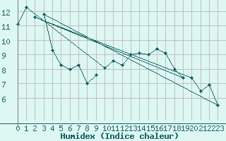 Courbe de l'humidex pour Aubenas - Lanas (07)