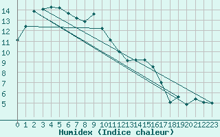 Courbe de l'humidex pour Longchamp (75)