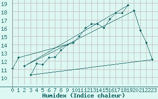 Courbe de l'humidex pour Aboyne
