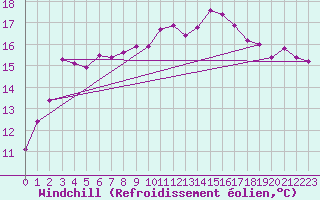Courbe du refroidissement olien pour Montredon des Corbires (11)