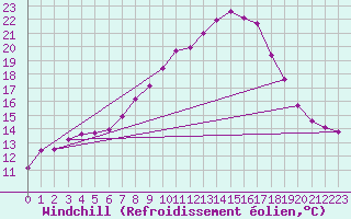 Courbe du refroidissement olien pour Mullingar