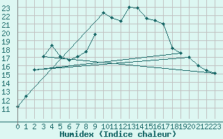 Courbe de l'humidex pour La Brvine (Sw)