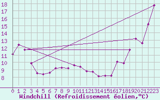 Courbe du refroidissement olien pour Le Bon Bay Aws