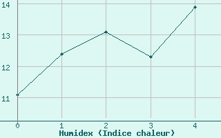 Courbe de l'humidex pour Harstad