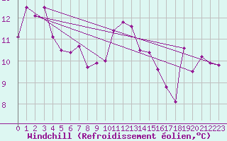 Courbe du refroidissement olien pour Trieste