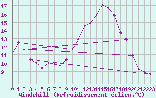Courbe du refroidissement olien pour Sanary-sur-Mer (83)