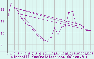 Courbe du refroidissement olien pour Mazres Le Massuet (09)