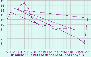 Courbe du refroidissement olien pour Noarlunga