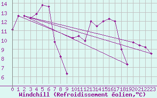Courbe du refroidissement olien pour Zumaya Faro