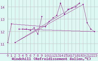 Courbe du refroidissement olien pour Goettingen