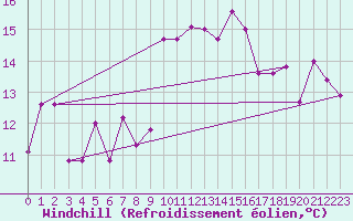 Courbe du refroidissement olien pour Decimomannu