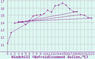 Courbe du refroidissement olien pour Saint-Nazaire (44)