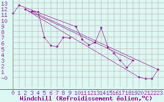 Courbe du refroidissement olien pour Saint-Etienne (42)