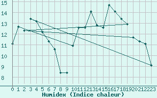 Courbe de l'humidex pour Angoulme - Brie Champniers (16)