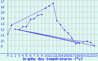 Courbe de tempratures pour Kustavi Isokari