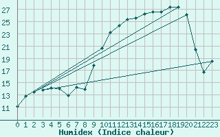 Courbe de l'humidex pour Campistrous (65)