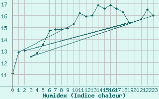 Courbe de l'humidex pour Capo Caccia