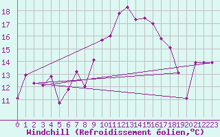Courbe du refroidissement olien pour Marignane (13)
