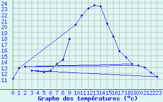 Courbe de tempratures pour Salines (And)