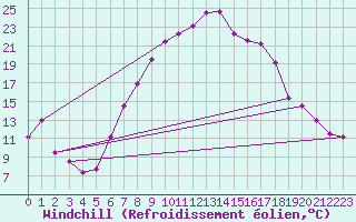Courbe du refroidissement olien pour Gurteen