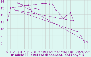 Courbe du refroidissement olien pour Stekenjokk