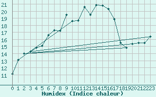 Courbe de l'humidex pour Liberec