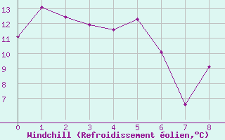 Courbe du refroidissement olien pour Stephenville Rcs
