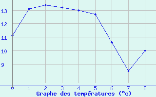 Courbe de tempratures pour Stephenville Rcs