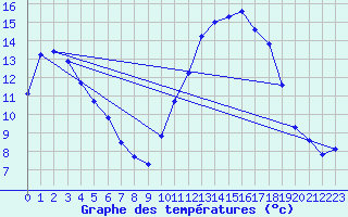 Courbe de tempratures pour Ruffiac (47)