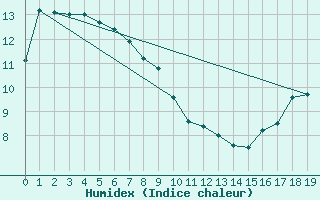 Courbe de l'humidex pour Laverton Aerodrome
