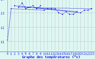 Courbe de tempratures pour Landivisiau (29)