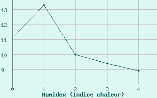 Courbe de l'humidex pour Missoula, Missoula International Airport