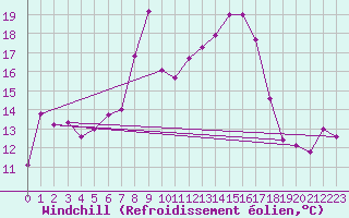 Courbe du refroidissement olien pour Sattel-Aegeri (Sw)