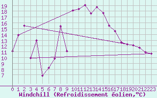 Courbe du refroidissement olien pour Hirschenkogel