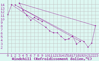 Courbe du refroidissement olien pour Khancoban