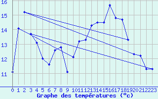 Courbe de tempratures pour Mont-Aigoual (30)