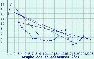 Courbe de tempratures pour Gaillard (74)