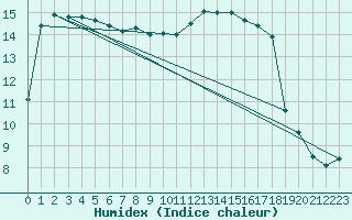 Courbe de l'humidex pour Mirebeau (86)